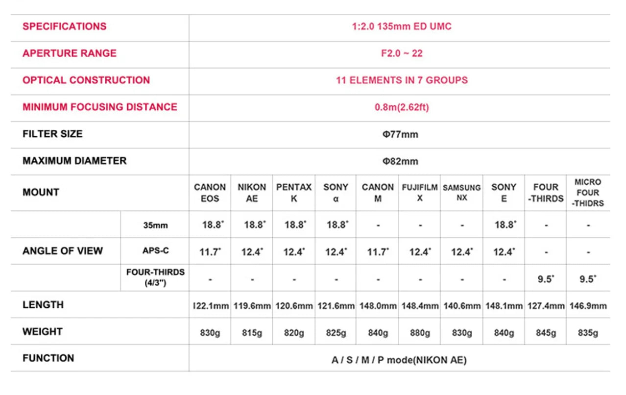 Rokinon 135mm vs Samyang 135 Chart Graph