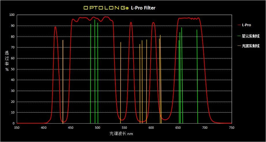 Optolong Canon EOS-R In Clip Filter Chart Graph Wavelength