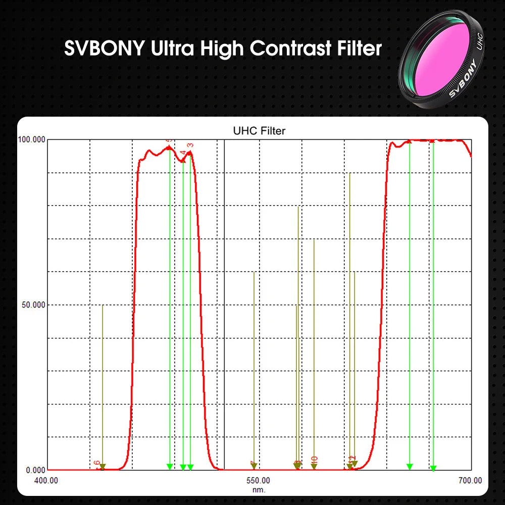 Svbony UHC Filter 1.25 wavelength chart graph