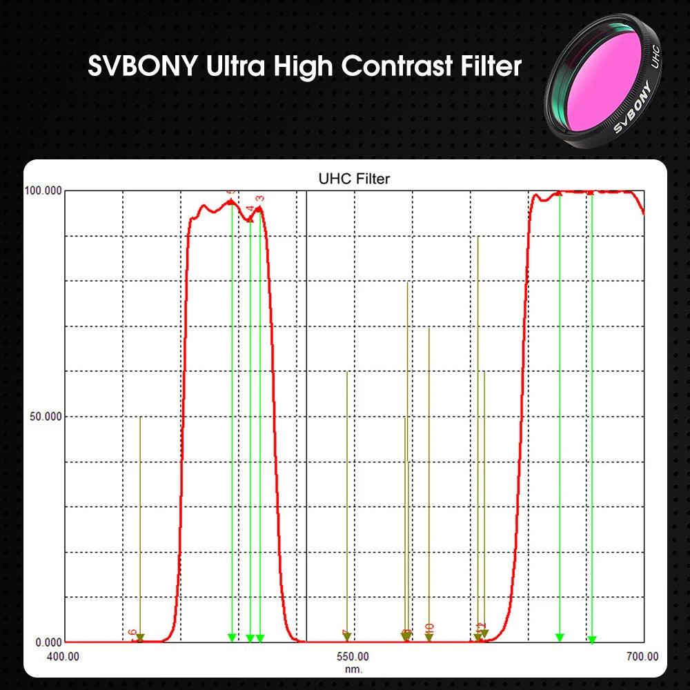 Svbony  UHC Filter 1.25 wavelength chart graph