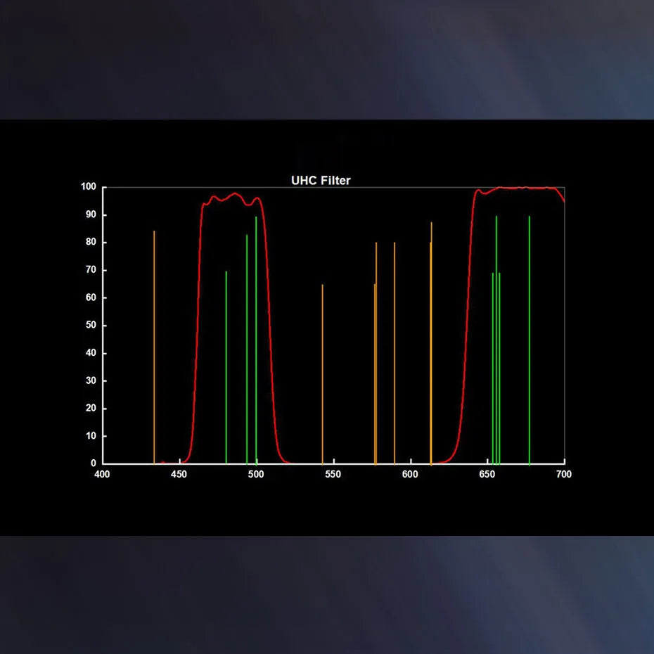 Svbony 1.25 UHC Filter graph chart wavelength