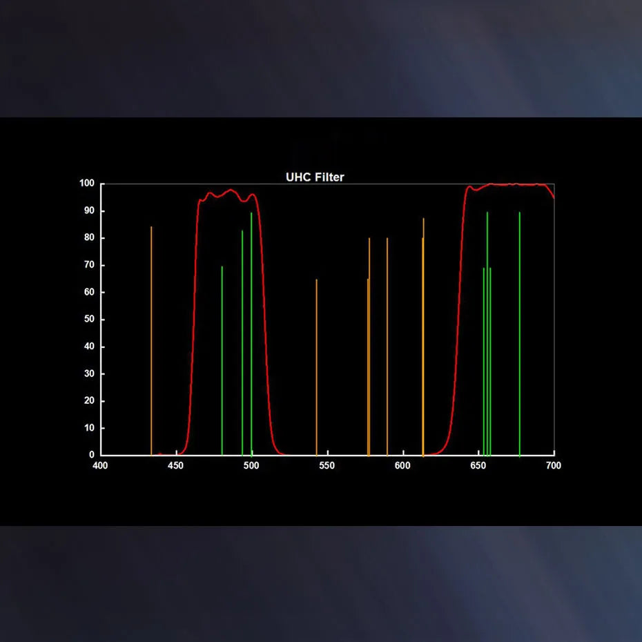 Svbony 1.25 UHC Filter graph chart wavelength