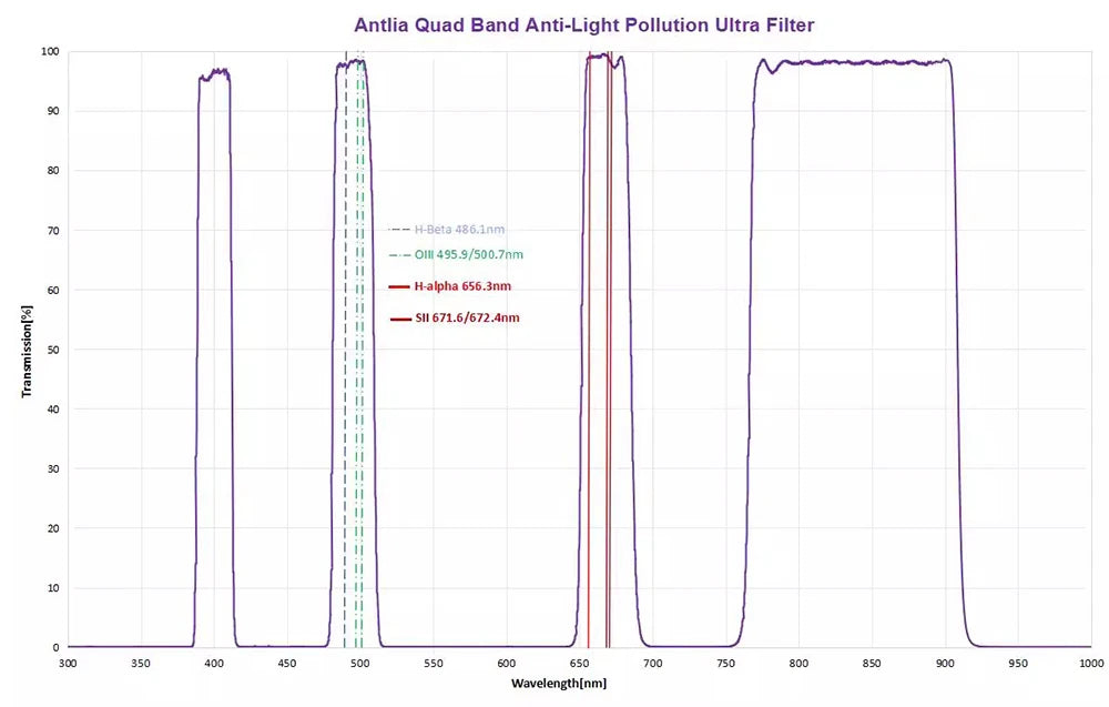 Antlia - Quad Band Anti-Light Pollution Filter 2" Chart Graph
