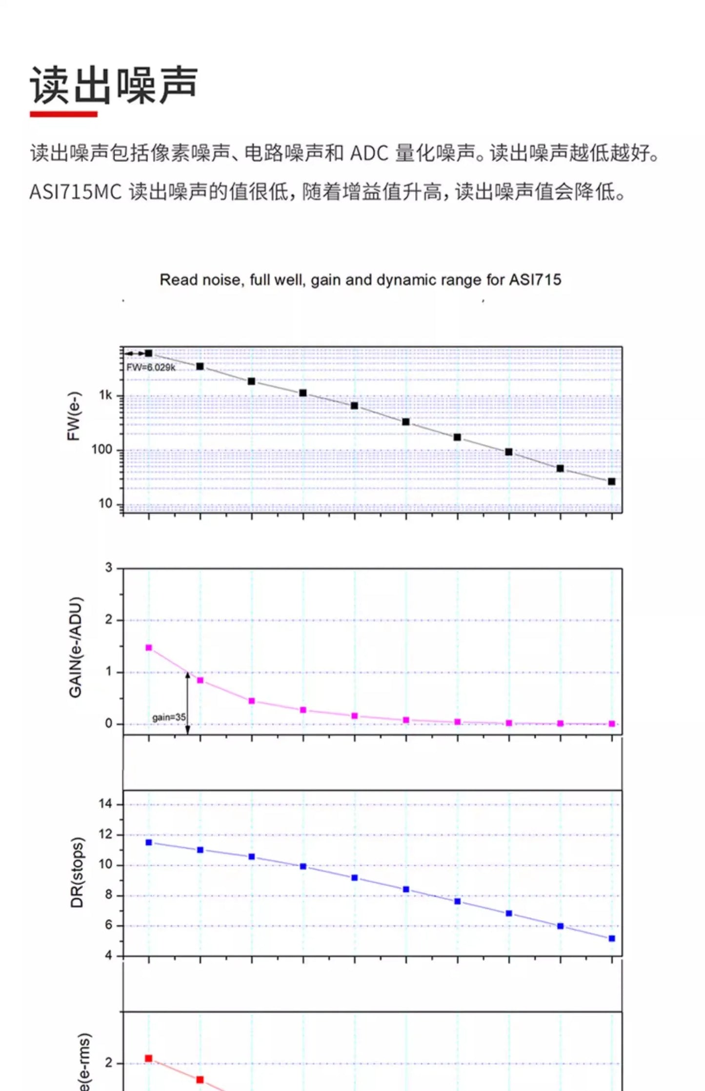 ZWO ASI715MC Graph Chart