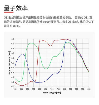 ZWO ASI715MC Wavelength Graph Chart Relative Response