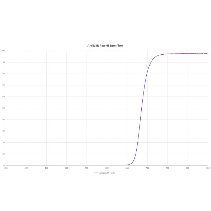 Antlia IR Pass Planetary Filter