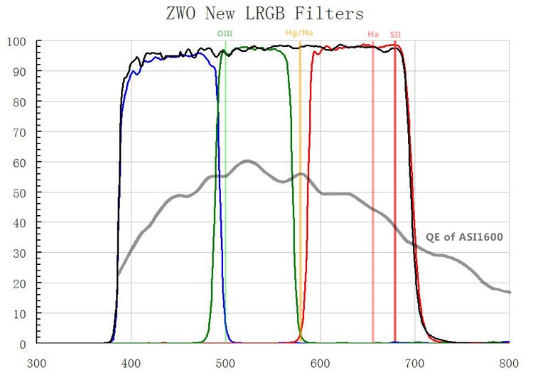 ZWO LRGB Filter 2 Inch M48 Screw For CCD Camera graph