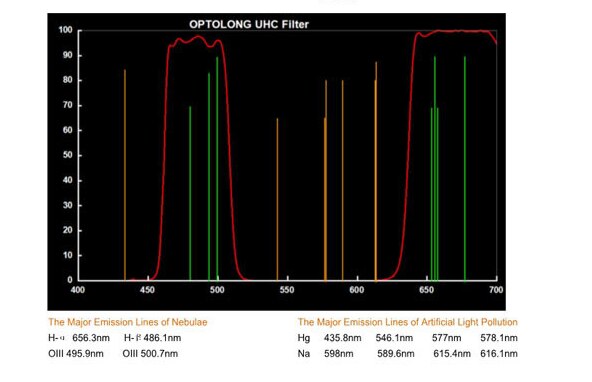 OPTOLONG EOS-FF UHC Built-in Filter Clip graph
