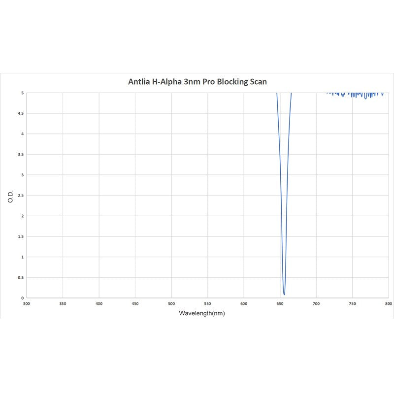 Antlia 3nm Narrowband H-Alpha (Ha)/ Sulfur II (SII) /Oxygen III (OIII)Pro Filter-1.25" Mounted