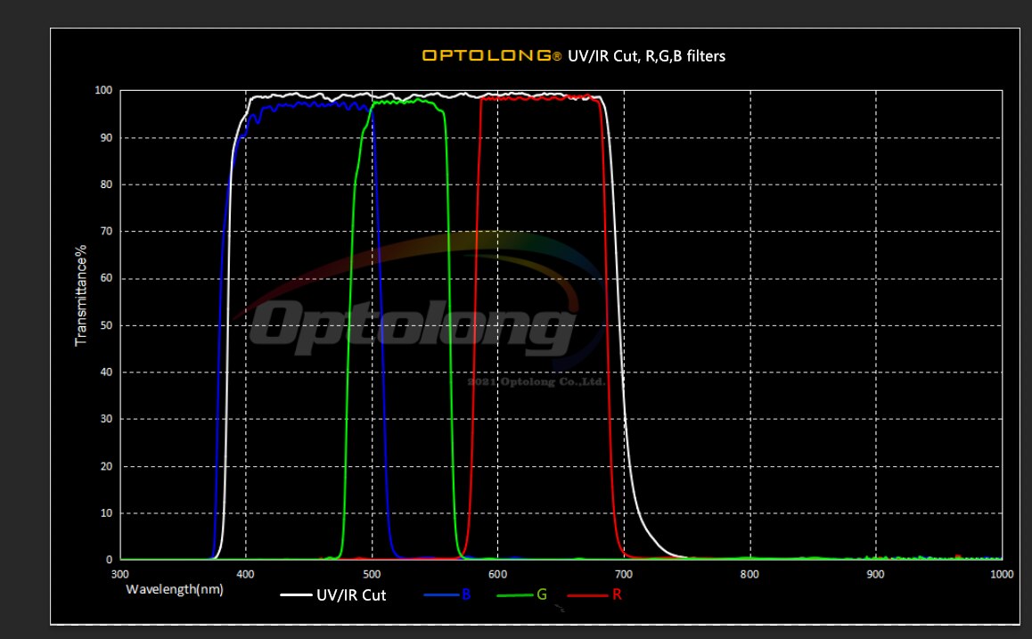 OPTOLONG Planetary Filters kit 1.25 / 2 inch