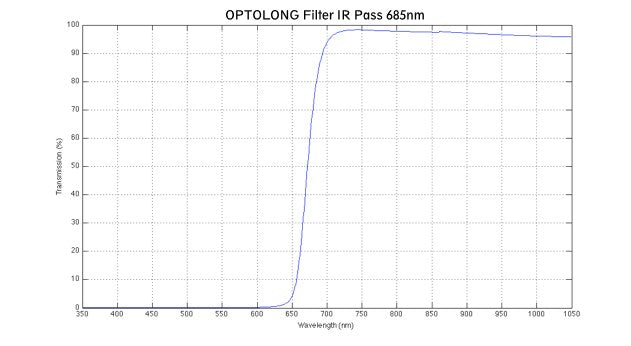 OPTOLONG Planetary Filters kit 1.25 / 2 inch