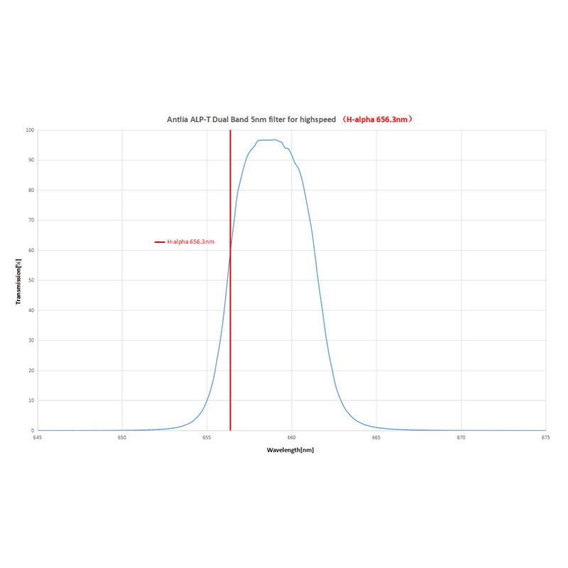 Antlia ALP-T Dual Narrowband graph