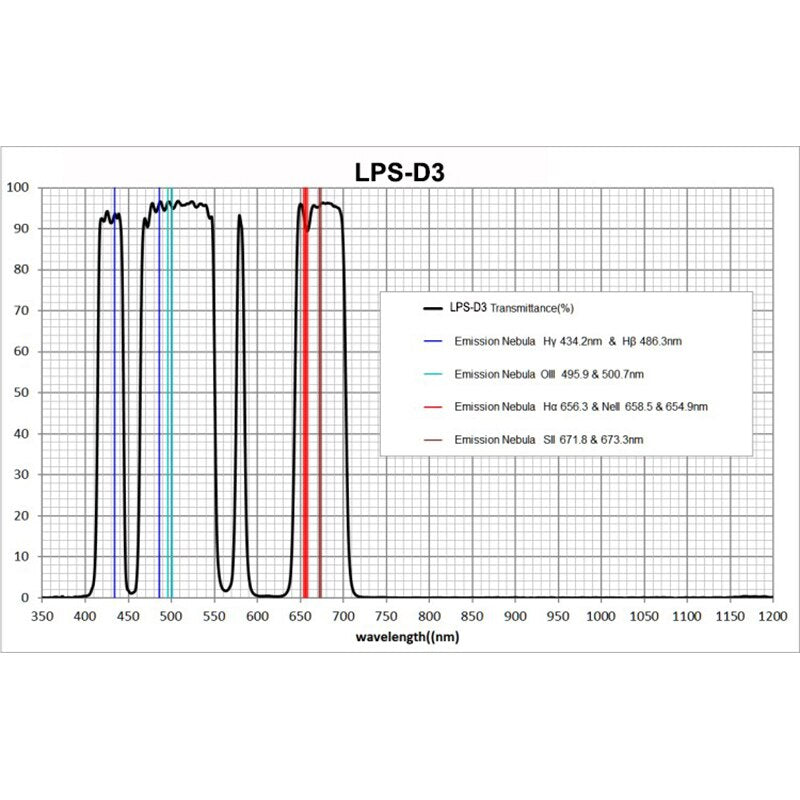 IDAS LPS-D3 Light Pollution 48mm