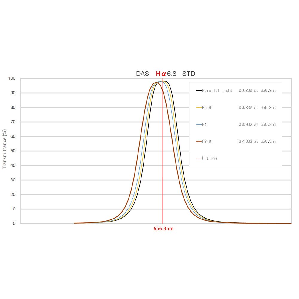 IDAS 50.8mm Narrowband Ha 6.8nm Filter Class STD (3.0mm) Suitable from F3.6 and above Graph Chart