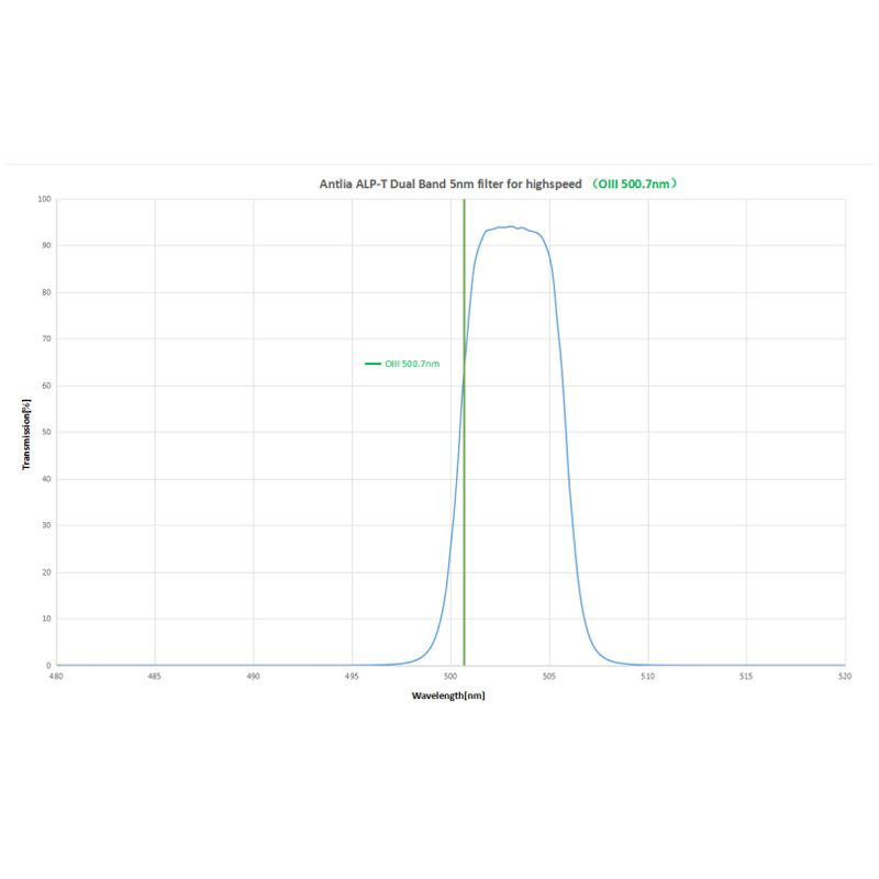 Antlia ALP-T Dual Narrowband Highspeed Filter for Fast Telescopes graph
