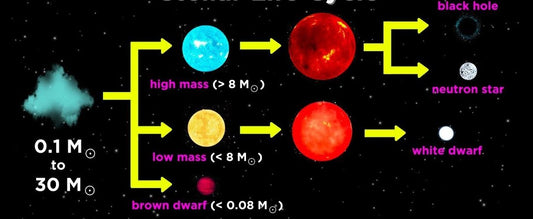 Red Giant vs White Dwarf