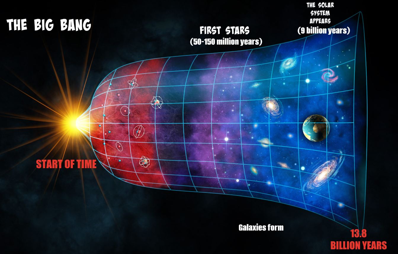 How old is the Universe in Years