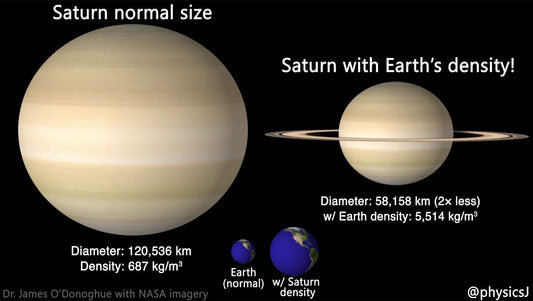 What is the size of Saturn compared to Earth