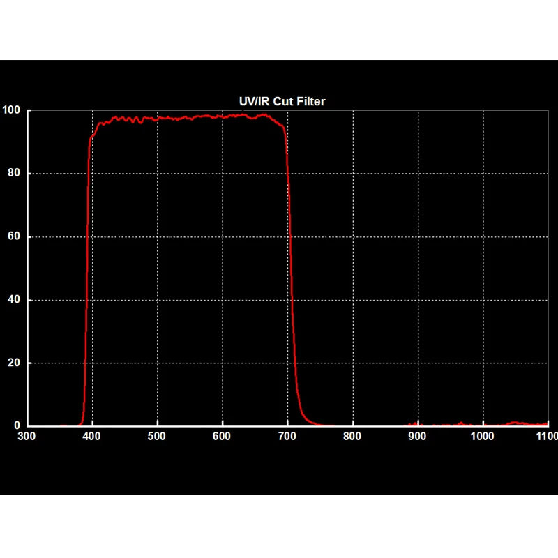 Svbony UV/IR Cut Filter chart graph wavelength