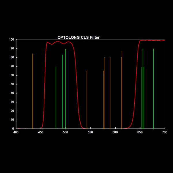 Clip In Light Pollution Filter Canon EOS Graph Chart