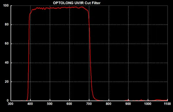 Optolong UV/IR Cut Filter 2" chart graph