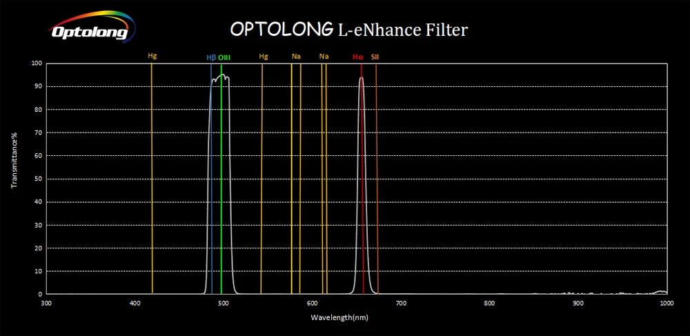 Optolong L-Enhance EOS Clip Filter Chart Graph