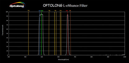 Optolong L-Enhance EOS Clip Filter Chart Graph