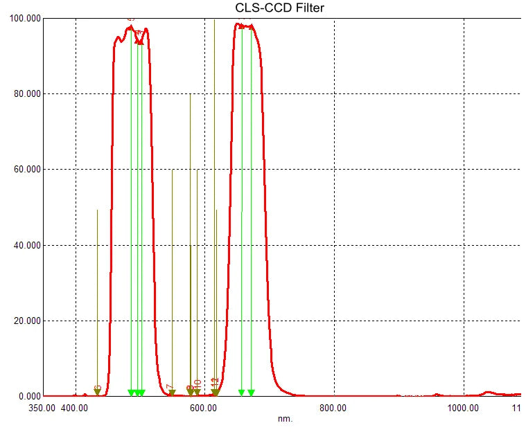 Optolong CLS-CCD Filter 2" chart graph wavelength