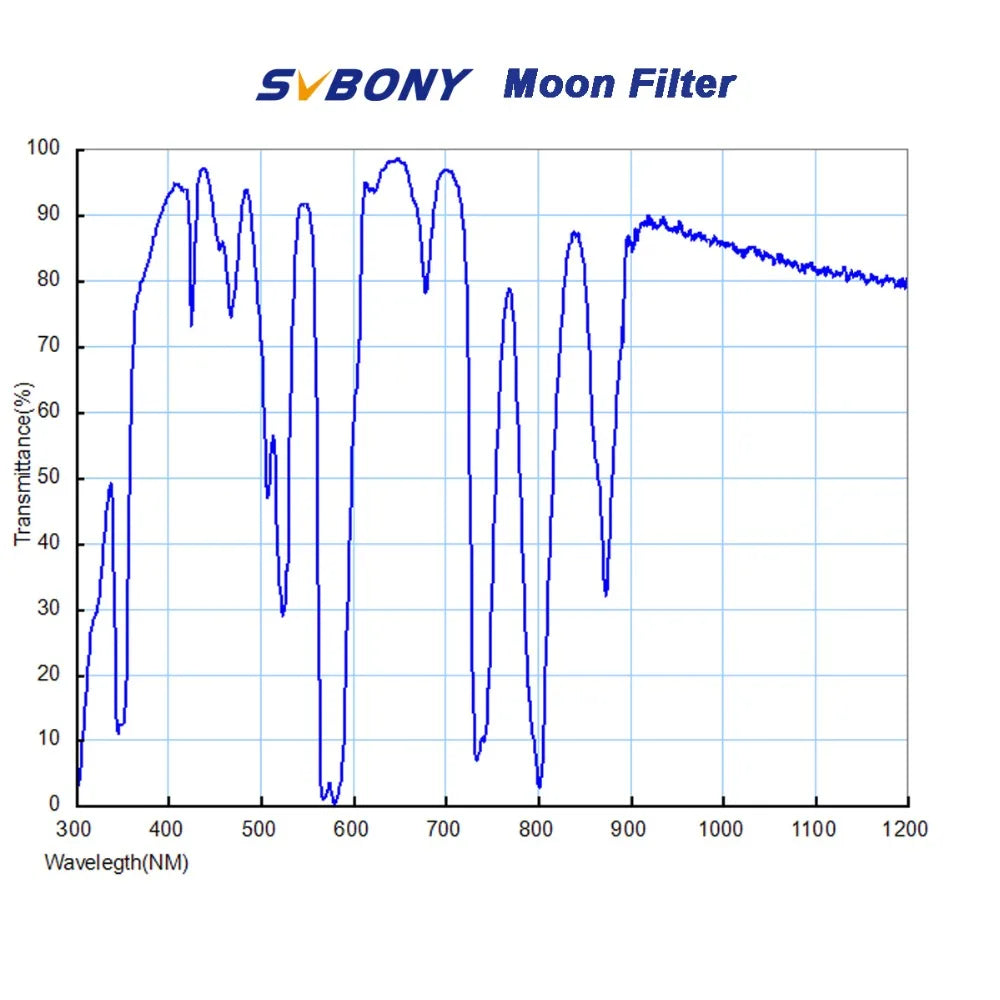 Svbony Moon Filter graph chart wavelength