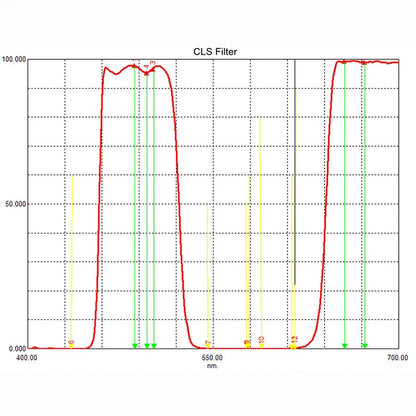 Svbony CLS Clip Filter Canon graph chart wavelength
