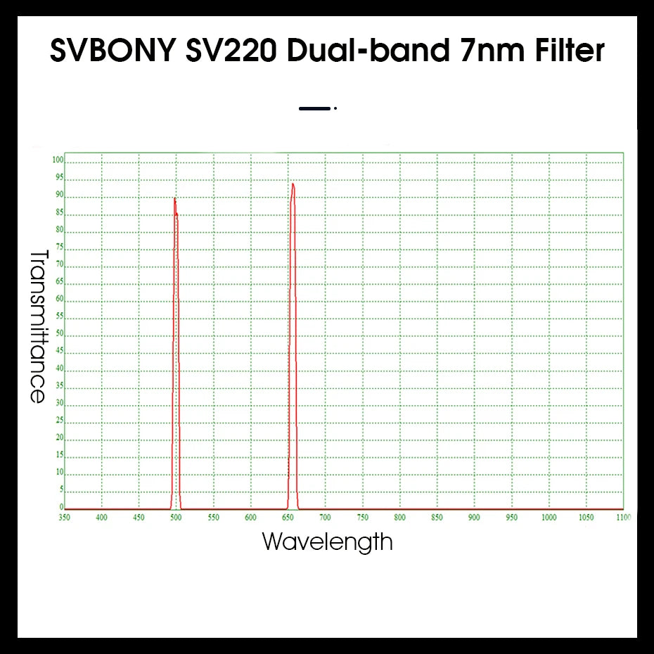 Svbony SV220 Dual Band Filter graph chart wavelength