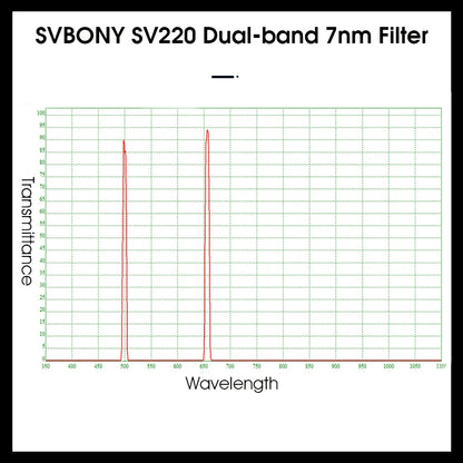 Svbony SV220 Dual Band Filter graph chart wavelength