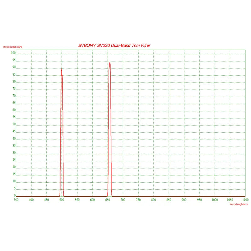 Svbony SV220 Dual Band Filter chart graph 7nm pass