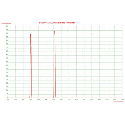 Dual-band Narrowband Filter for Astrophotography chart graph