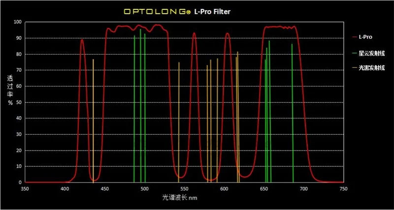 Optolong L-Pro Clip Filter (Sony-full frame) chart graph