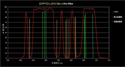 Optolong L-Pro Clip Filter (Sony-full frame) chart graph