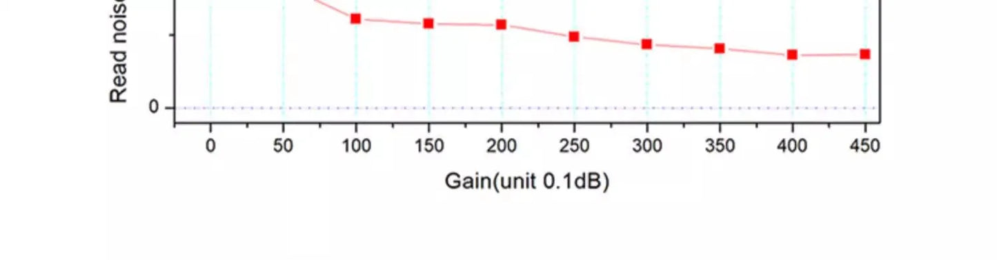 ZWO ASI715MC Color Planetary Camera Graph Gain Noise Chart