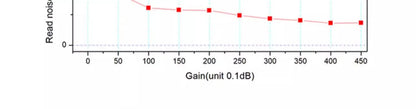 ZWO ASI715MC Color Planetary Camera Graph Gain Noise Chart