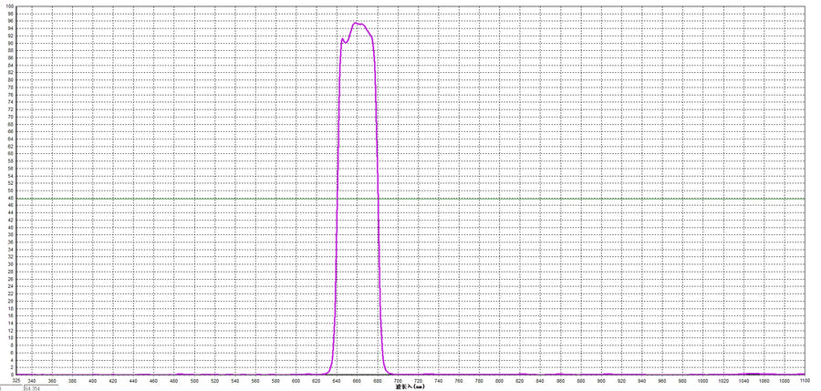 SII (Sulfur-II) Line Wavelength