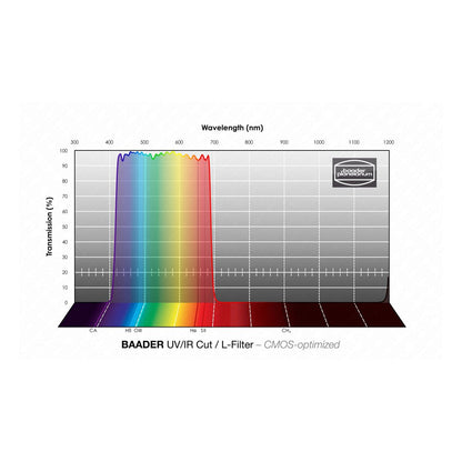 Baader UV/IR Cut Filter Chart Graph Wavelength