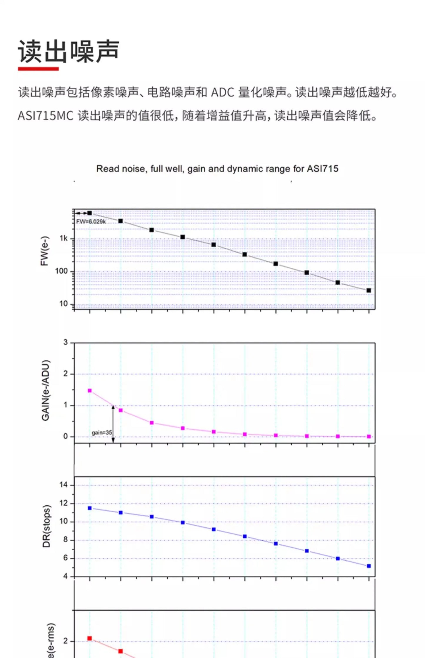 ZWO ASI715MC Color Planetary Camera Graph Chart