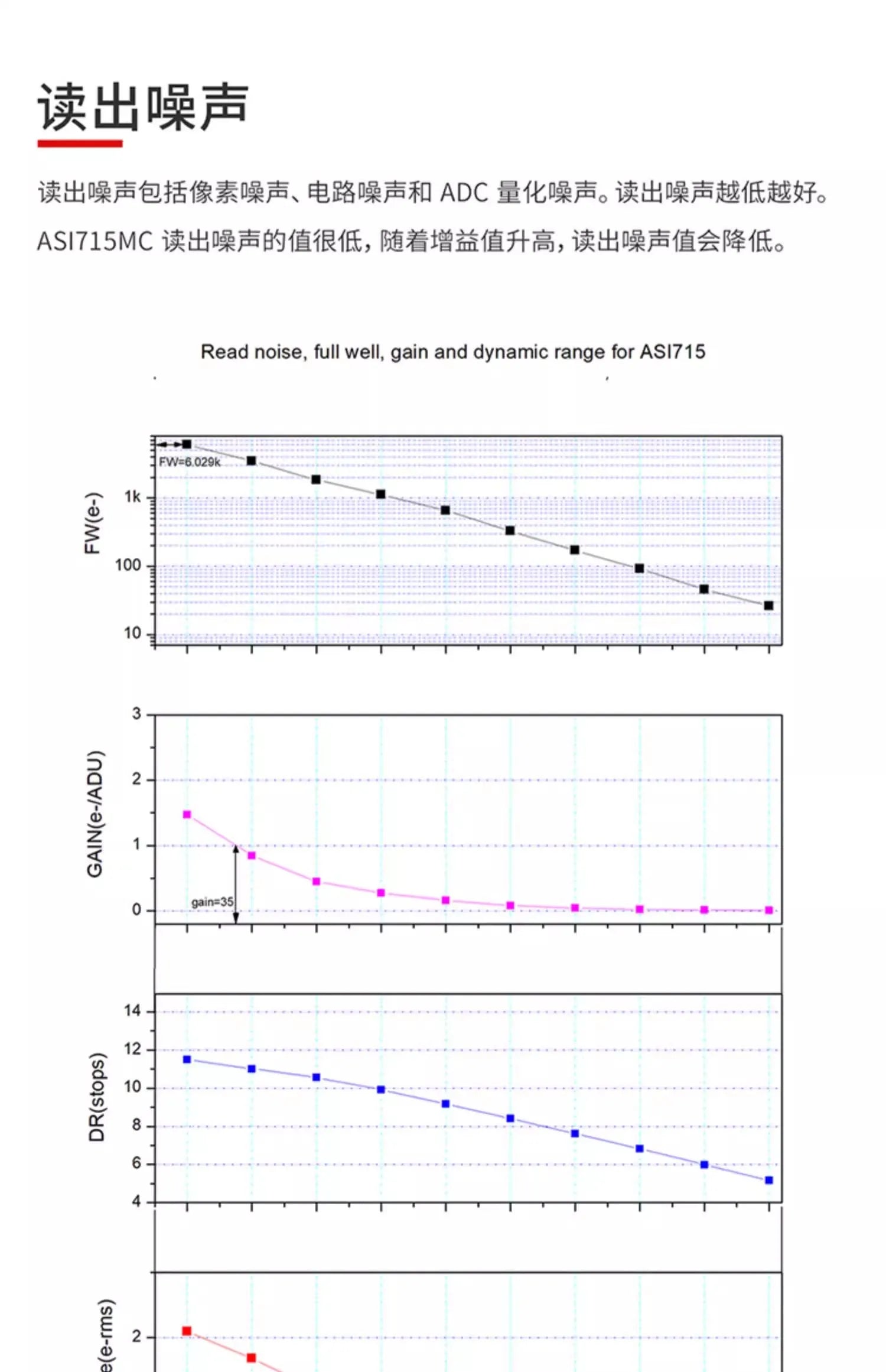 ZWO ASI715MC CMOS Color Astronomy Camera Graph Chart