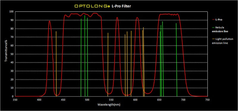 Optolong L-Pro Light Pollution Broadband Filter chart graph wavelength