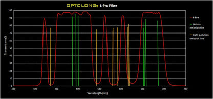 Optolong L-Pro Light Pollution Broadband Filter chart graph wavelength