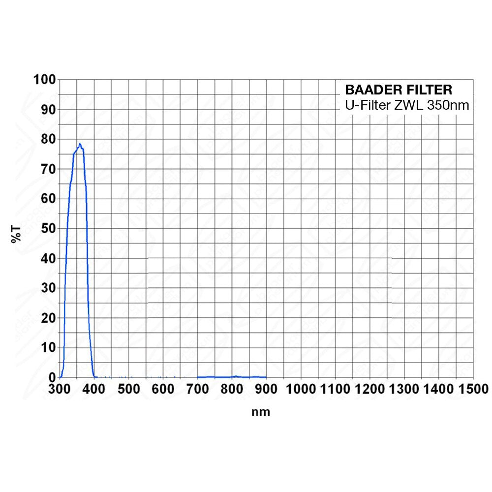 Baader U-Venus-Filter 2 (350nm) Chart Graph