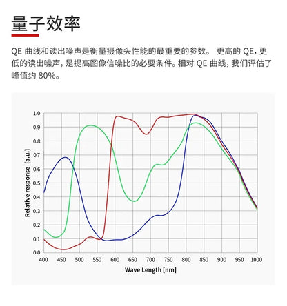 ZWO ASI715MC CMOS Color Astronomy CameraWavelength Graph Chart Relative Response