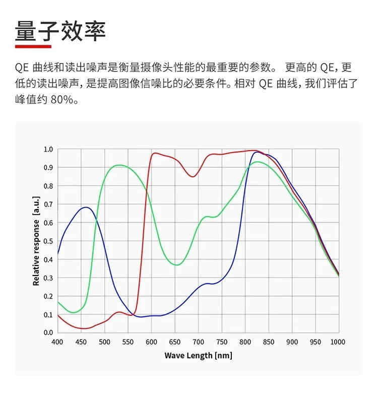 ZWO ASI715MC Color Planetary Camera Wavelength Graph Chart Relative Response