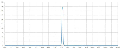 H-Alpha 62mm Astrophotography Filter chart graph
