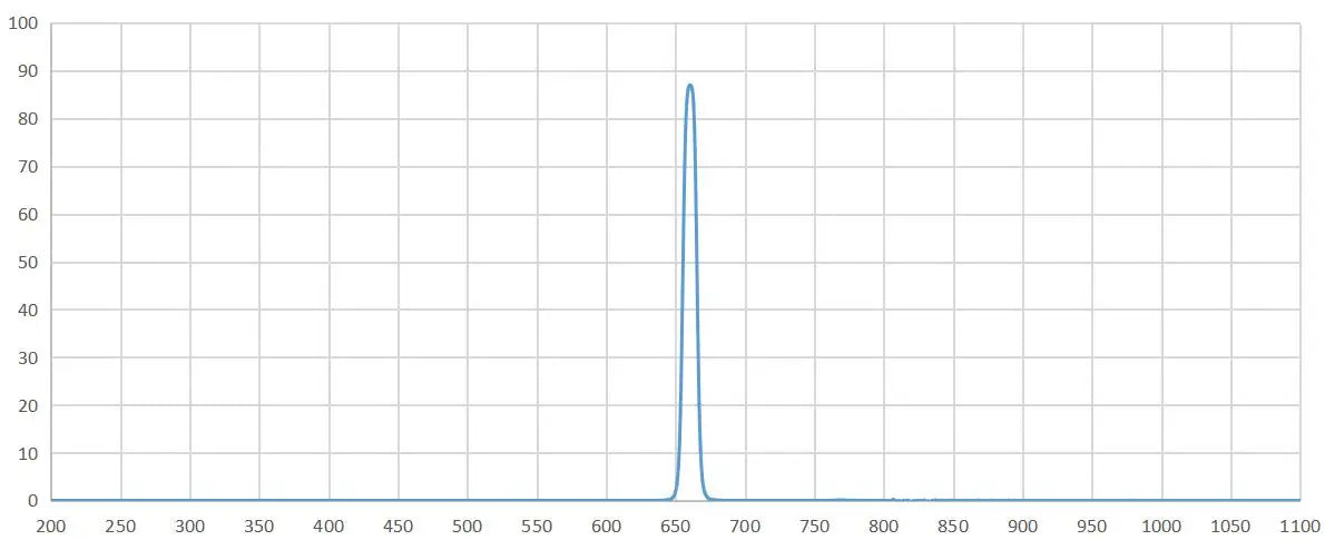 Hydrogen Alpha Filter 72mm Astrophotography chart graph