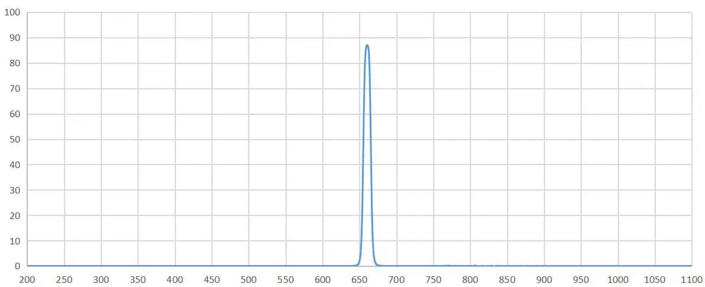 hydrogen alpha chart graph